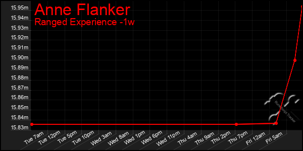 Last 7 Days Graph of Anne Flanker