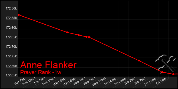 Last 7 Days Graph of Anne Flanker