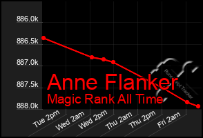 Total Graph of Anne Flanker