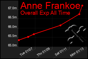 Total Graph of Anne Frankoe