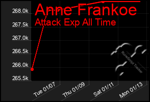 Total Graph of Anne Frankoe