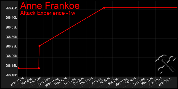 Last 7 Days Graph of Anne Frankoe