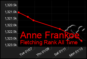 Total Graph of Anne Frankoe