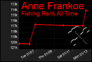 Total Graph of Anne Frankoe