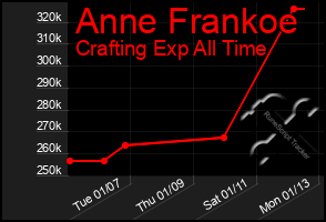 Total Graph of Anne Frankoe