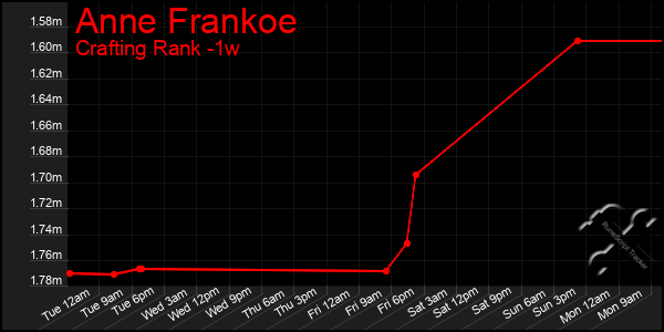 Last 7 Days Graph of Anne Frankoe