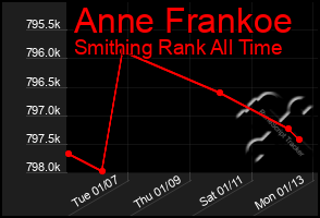 Total Graph of Anne Frankoe