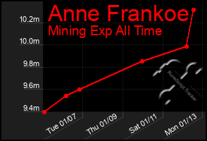 Total Graph of Anne Frankoe