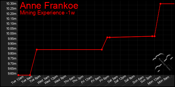 Last 7 Days Graph of Anne Frankoe