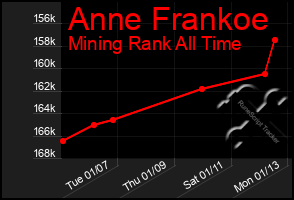 Total Graph of Anne Frankoe