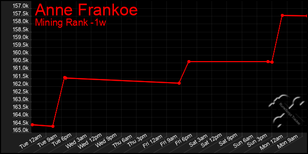 Last 7 Days Graph of Anne Frankoe