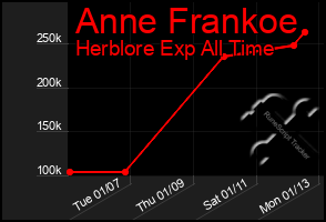 Total Graph of Anne Frankoe