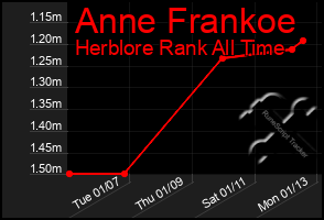 Total Graph of Anne Frankoe