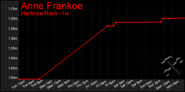 Last 7 Days Graph of Anne Frankoe