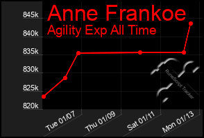 Total Graph of Anne Frankoe