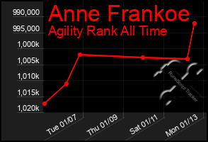 Total Graph of Anne Frankoe