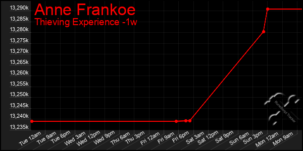 Last 7 Days Graph of Anne Frankoe