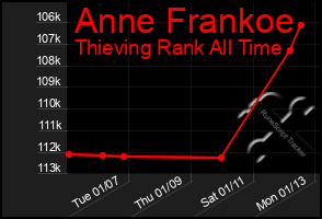 Total Graph of Anne Frankoe