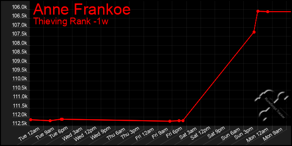 Last 7 Days Graph of Anne Frankoe