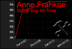 Total Graph of Anne Frankoe