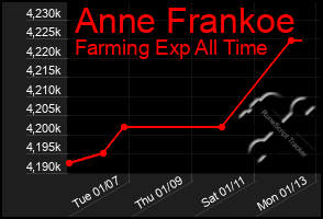 Total Graph of Anne Frankoe