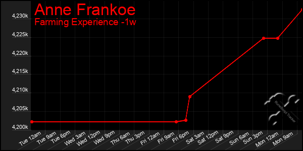 Last 7 Days Graph of Anne Frankoe