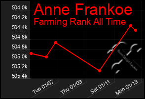 Total Graph of Anne Frankoe