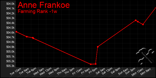 Last 7 Days Graph of Anne Frankoe