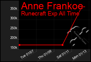 Total Graph of Anne Frankoe