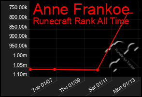 Total Graph of Anne Frankoe