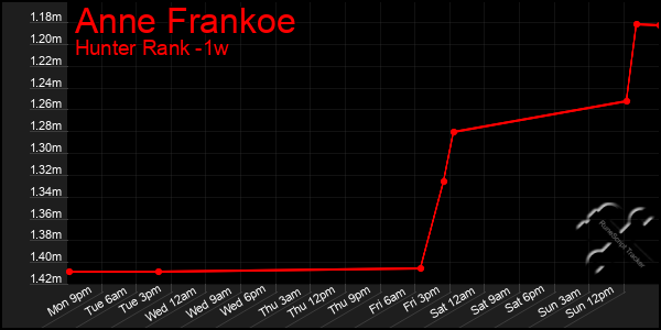 Last 7 Days Graph of Anne Frankoe