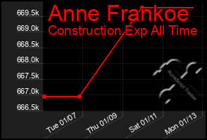 Total Graph of Anne Frankoe