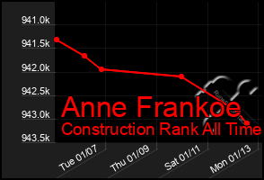 Total Graph of Anne Frankoe