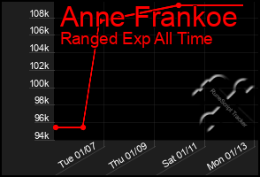 Total Graph of Anne Frankoe