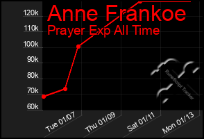 Total Graph of Anne Frankoe