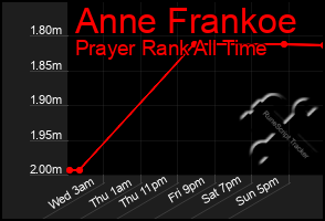 Total Graph of Anne Frankoe