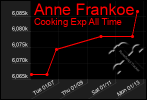 Total Graph of Anne Frankoe