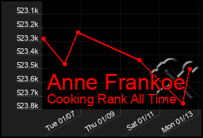 Total Graph of Anne Frankoe