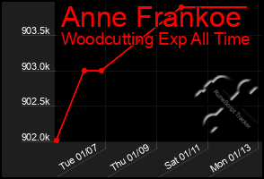 Total Graph of Anne Frankoe