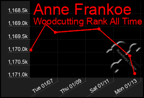 Total Graph of Anne Frankoe