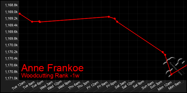 Last 7 Days Graph of Anne Frankoe