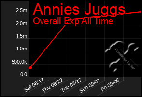 Total Graph of Annies Juggs
