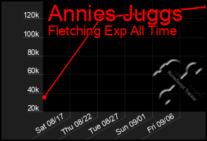 Total Graph of Annies Juggs