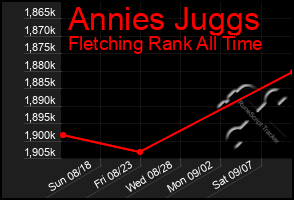 Total Graph of Annies Juggs