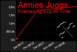Total Graph of Annies Juggs