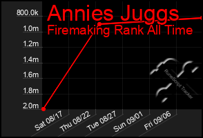 Total Graph of Annies Juggs