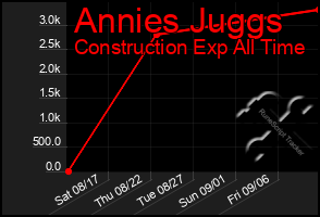 Total Graph of Annies Juggs