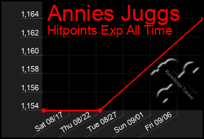 Total Graph of Annies Juggs