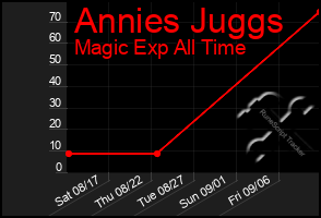 Total Graph of Annies Juggs