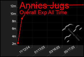 Total Graph of Annies Jugs